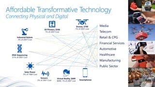 Affordable Transformative Technology
Connecting Physical and Digital
Financial Services
Manufacturing
Retail & CPG
Healthcare
Public Sector
Media
3D Printers, $500
1% of 2007 Cost
Smartphones
Sensors
.3% of 2007 Cost
Solar Power
.5% of 1984 Cost
DNA Sequencing
.01% of 2007 Cost
Industrial Robots
3% of 2007 Cost
Drones, $700
1% of 2007 cost
Telecom
Automotive
Virtual Reality, $600
$600, 1% of 2007 cost
 