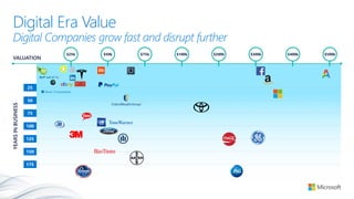 Digital Era Value
Digital Companies grow fast and disrupt further
$25b $50b $75b $100b $200b $300b $400b $500b
YEARSINBUSINESS
 