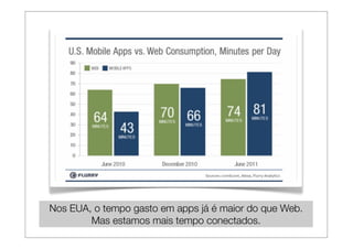 Nos EUA, o tempo gasto em apps já é maior do que Web.
        Mas estamos mais tempo conectados.
 