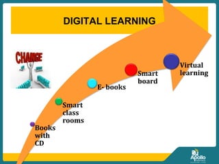 DIGITAL LEARNING
Books
with
CD
Smart
class
rooms
E- books
Smart
board
Virtual
learning
 