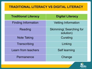 TRADITIONAL LITERACY VS DIGITAL LITERACY
Traditional Literacy Digital Literacy
Finding Information Vetting Information
Reading Skimming( Searching for
solution)
Note Taking Curating
Transcribing Linking
Learn from teachers Self learning
Permanence Change
 