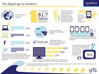 The digital age in numbers.

                                                                      In 2010, advertisers                          A survey of more than



                                                                      $1.7
                                                                             spent almost                           2,000 mothers over the
                                                                                                                    age of 40 found that a
                         1 in every 13 people                                                                       majority have more               By the end
                                                                                                                                                                        31%
                         on Earth is on                                                                             Facebook friends than            2010, 31% of
                         Facebook.
                                                                       billion
                                                                       on social media
                                                                                                                    their children, and that
                                                                                                                    they know how to better
                                                                                                                    take advantage of their
                                                                                                                                                     phone users in
                                                                                                                                                     the USA,
                                                                                                                                                     owned
                                                                       marketing in the US.                         presence on the site.            smartphones .




                                             80%
                                                                                              According to Wikipedia, a
                                                                                              whopping 87% of contributors
                                                                                 13%          are male. .
                                                56%                 87%
                                                                                                                                     LinkedIn revealed that it gains a new member every
                                                                                                                                     second and now has more than 90 million members
                                                                                                                                     worldwide.
                                                                                              The average value of a

                                             82%                      $136.38                 Facebook fan is $136.38, and
                                                                                              this varies depending on how
                                                                                              active a given fan is.
                                                                                                                                          YouTube is the most popular video
                                                                                                                                          site in the U.S getting more than
                                                                                                                        85%               86% of visits to 77 video sites in
                                            85%                                                                                           this country. Hulu,
                                                                                                                                          the second most
                                                                                                                  68%                     popular video site
                                                                                                                                          getting less than
80% of internet users participate in social groups,
compared with 56% of non-internet users. Social media                                                   41%                               4% of visits.                86%
users are even more likely to be active: 82% of social
network users and 85% of Twitter users are group
participants.                                               85% of Americans own a desktop computer, yet another 68% own a
                                                            laptop or a netbook and another 41% have Internet-enabled phones.

                                                A study showed that employees who surfed the internet for fun (within a ‘reasonable limit’ of 20% of their time in the office) were around
                                                9% more productive than those who didn’t.




                                                                                                                                                                           9%
 