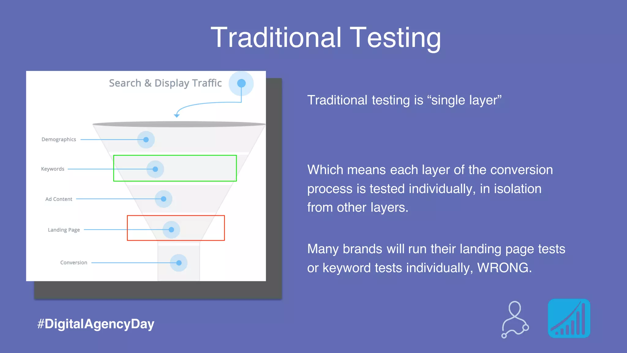 Traditional Testing
Traditional testing is “single layer”
#DigitalAgencyDay
Which means each layer of the conversion
process is tested individually, in isolation
from other layers.
Many brands will run their landing page tests
or keyword tests individually, WRONG.
 