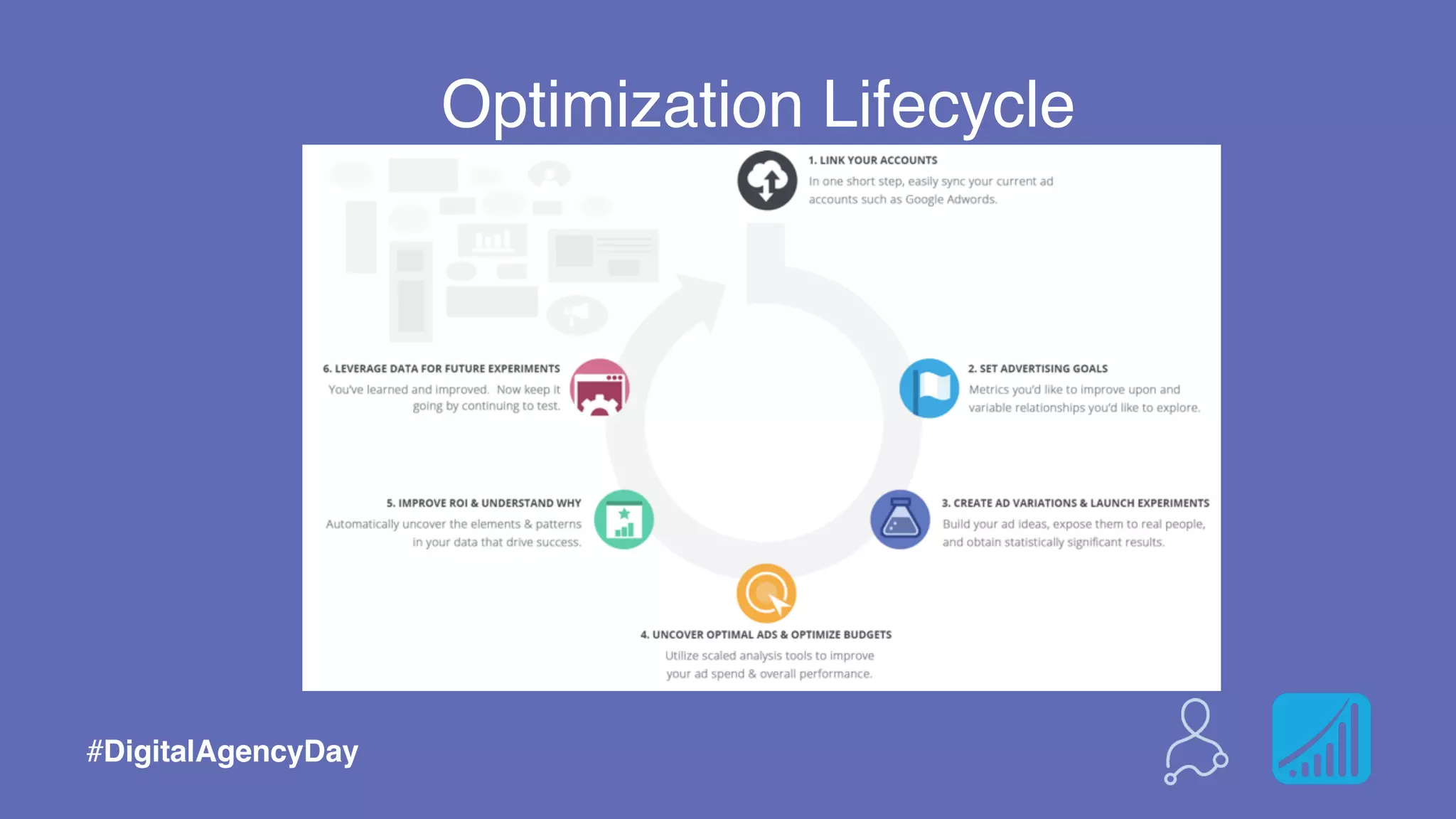 Optimization Lifecycle
#DigitalAgencyDay
 
