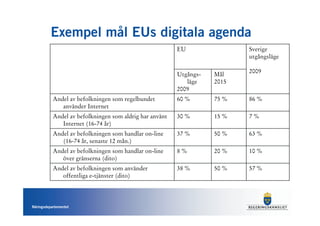 Exempel mål EUs digitala agenda
                                                         EU                Sverige
                                                                           utgångsläge

                                                                           2009
                                                         Utgångs-   Mål
                                                            läge    2015
                                                         2009
           Andel av befolkningen som regelbundet         60 %       75 %   86 %
              använder Internet
           Andel av befolkningen som aldrig har använt   30 %       15 %   7%
              Internet (16-74 år)
           Andel av befolkningen som handlar on-line     37 %       50 %   63 %
              (16-74 år, senaste 12 mån.)
           Andel av befolkningen som handlar on-line     8%         20 %   10 %
              över gränserna (dito)
           Andel av befolkningen som använder            38 %       50 %   57 %
              offentliga e-tjänster (dito)




Näringsdepartementet
 