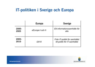 IT-politiken i Sverige och Europa


                           Europa                   Sverige

            2000-                         Ett informationssamhälle för
            2005       eEurope I och II                alla


            2005-                         Från IT-politik för samhället
            2010            i2010          till politik för IT-samhället




Näringsdepartementet
 