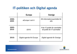 IT-politiken och Digital agenda
                               Europa                        Sverige

     2000-                                         Ett informationssamhälle för
     2005                  eEurope I och II                     alla


     2005-                                         Från IT-politik för samhället
     2010                       i2010               till politik för IT-samhället



     2010-             Digital agenda för Europa   Digital agenda för Sverige




Näringsdepartementet
 