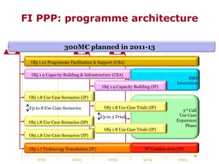 FI PPP: programme architecture

Call 1                     300M€ planned in 2011-13
                              Call 2  Call 3




          Up to 8 Use Case Scenarios

                                       Up to 5 Trials




              2011             2012        2013         2014   2015
 