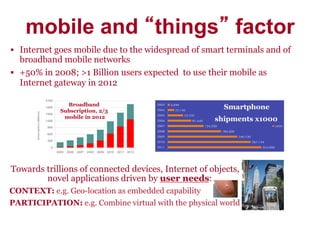 mobile and things factor
§  Internet goes mobile due to the widespread of smart terminals and of
    broadband mobile networks
§  +50% in 2008; >1 Billion users expected to use their mobile as
    Internet gateway in 2012
                                  2100
                                             Broadband
                                  1800
                                           Subscription, 2/3
                                                                                                  Smartphone
       Subscriptions (Millions)




                                  1500
                                            mobile in 2012                                      shipments x1000
                                  1200

                                   900

                                   600

                                   300

                                     0
                                         2005   2006   2007    2008 2009   2010   2011   2012

                                                              Mobile   Fixed


Towards trillions of connected devices, Internet of objects,
        novel applications driven by user needs:
CONTEXT: e.g. Geo-location as embedded capability
PARTICIPATION: e.g. Combine virtual with the physical world
 