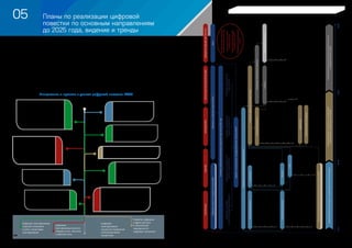 ЦИФРОВАЯ ТРАНСФОРМАЦИЯ ПРОЦЕССОВ УПРАВЛЕНИЯ ИНТЕГРАЦИОННЫМИ ПРОЦЕССАМИСБОРНИК «ЦИФРОВАЯ ПОВЕСТКА ЕАЭС 2016-2019-2025»
05	 Планы по реализации цифровой
повестки по основным направлениям
до 2025 года, видение и тренды
Видение цифровой повестки Союза формировалось
постепенно в процессе обсуждения экспертов, принятия
Заявления о цифровой повестке Союза и проработки
Основных направлений реализации цифровой повестки
Союза до 2025 года. В сконцентрированном формате оно
представлено поэтапно в схеме, охватывающей несколько
пластовцифровойтрансформации,преждевсегоэтапность.
Первый этап (вхождение) завершается. Проделана
большая работа, осуществляется деятельность по
многим смежным направлениям интеграции, меняется
глобальная повестка, поэтому и видение с ходом
времени корректируется, но концептуальная установка
на формирование «Собственного центра силы»
сохраняется как рамочная для реализации цифровой
повестки Союза.
Теперь детализация необходима в работе институтов
и на проектах по формированию и развитию
цифровых экосистем со все большей устремленностью
в международную интеграцию в цифровом пространстве.
Деятельность организуется по следующим срезам:
согласованная политика, мегапроекты и комплекс
проектов на основе архитектуры, инициативы и проекты
в рамках цифровой повестки и проектной деятельности
в Союзе.
ЦИФРОВОЕ СЕЛЬСКОЕ ХОЗЯЙСТВО
Цифровая трансформация
отраслей экономики
и кросс-отраслевая
трансформация
Цифровая
трансформация рынков
товаров, услуг, капитала
и рабочей силы
Цифровая
трансформация
процессов управления
интеграционными
процессами
Развитие цифровой
инфраструктуры
и обеспечение
защищенности
цифровых процессов
развитие с/х технологий
развитие с/х кооперации
снятие фито–санитарных и ветеринарных
барьеров движения с/х продукции
ускорение процессов свободного передвижения
трудовых ресурсов
обеспечение мобильности трудовых ресурсов
развитие дистанционного найма
внедрение цифровых инструментов для взаимодействия
рынков труда
формирование цифровой экосистемы для участников
рынка труда
формирование цифровых активов Союза и
оцифровка товаров и услуг Союза
развитие цифровых трансграничных услуг,
стимулирование увеличения доли услуг в
товарах Союза
развитие инфраструктуры цифровой торговли
в рамках Союза, развитие каналов цифровой
торговли
стимулирование экспорта товаров и услуг из
государств-членов в третьи страны
модель регулирования трансграничного
оборота данных
архитектура
взаимодействие с третьими сторонами по
регулированию трансграничного оборота
данных
проработка нормативных решений цифровых
проектов
снижение рисков апробации новых решений
проведение экспериментов
РАБОТА БЕЗ ГРАНИЦ
ЦИФРОВАЯ ТОРГОВЛЯ
ОБОРОТ ДАННЫХ
РЕГУЛЯТИВНЫЕ ПЕСОЧНИЦЫ
ЦИФРОВАЯ
ПРОМЫШЛЕННАЯ КООПЕРАЦИЯ
упрощение поиска кооперационных связей
импортозамещение
вовлечение малых и средних предприятий в
производственные цепочки крупных производителей
оптимальная загрузка мощностей
встраивание малого и среднего бизнеса в цепочки
добавленной стоимости
стимулирование инновационных процессов путем
трансфера цифровых технологий
►
►
►
►
►
►
ЦИФРОВЫЕ
ТРАНСПОРТНЫЕ КОРИДОРЫ
эффективное управление цепочками поставок
сокращение сроков перевозок и сопутствующих
издержек
повышение эффективности логистических систем
освоение новых маршрутов транспортировки
►
►
►
►
►
►
►
ЦИФРОВАЯ ПРОСЛЕЖИВАЕМОСТЬ
достоверность данных
безопасность потребителей
борьба с контрафактом
повышение сбора таможенных и налоговых платежей
качественное послепродажное обслуживание
сокращение издержек
►
►
►
►
►
►
►
►
►
►
►
►
►
►
►
►
►
►
►
►
ИНТЕГРИРОВАННАЯ ИНФОРМАЦИОННАЯ СИСТЕМА
ТРАНСГРАНИЧНОЕ ПРОСТРАНСТВО ДОВЕРИЯ
(видениеот2017года)
Инициативы и проекты в рамках цифровой повестки ЕАЭС
168 169
 