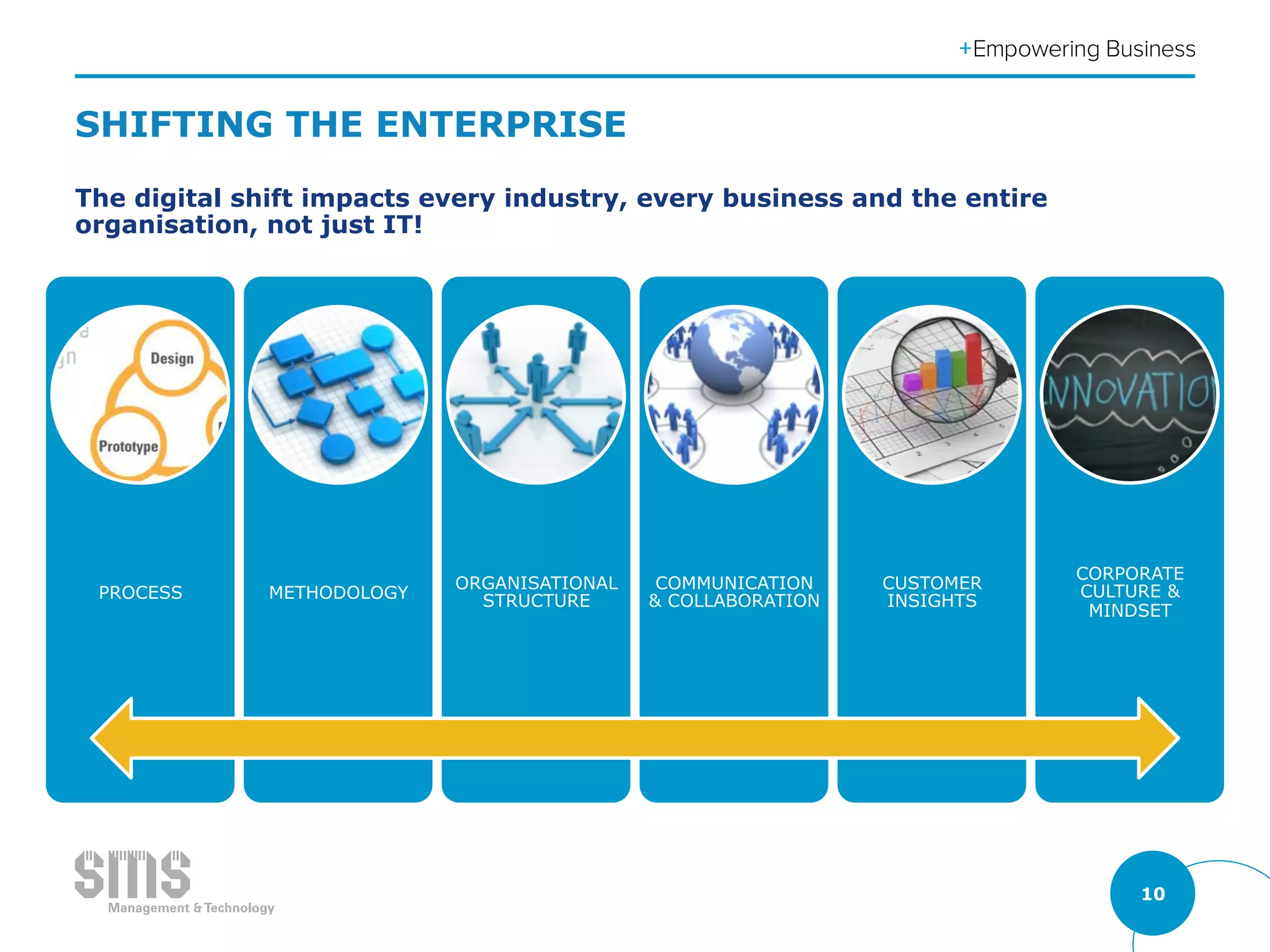 10
The digital shift impacts every industry, every business and the entire
organisation, not just IT!
SHIFTING THE ENTERPRISE
PROCESS METHODOLOGY
ORGANISATIONAL
STRUCTURE
COMMUNICATION
& COLLABORATION
CUSTOMER
INSIGHTS
CORPORATE
CULTURE &
MINDSET
 
