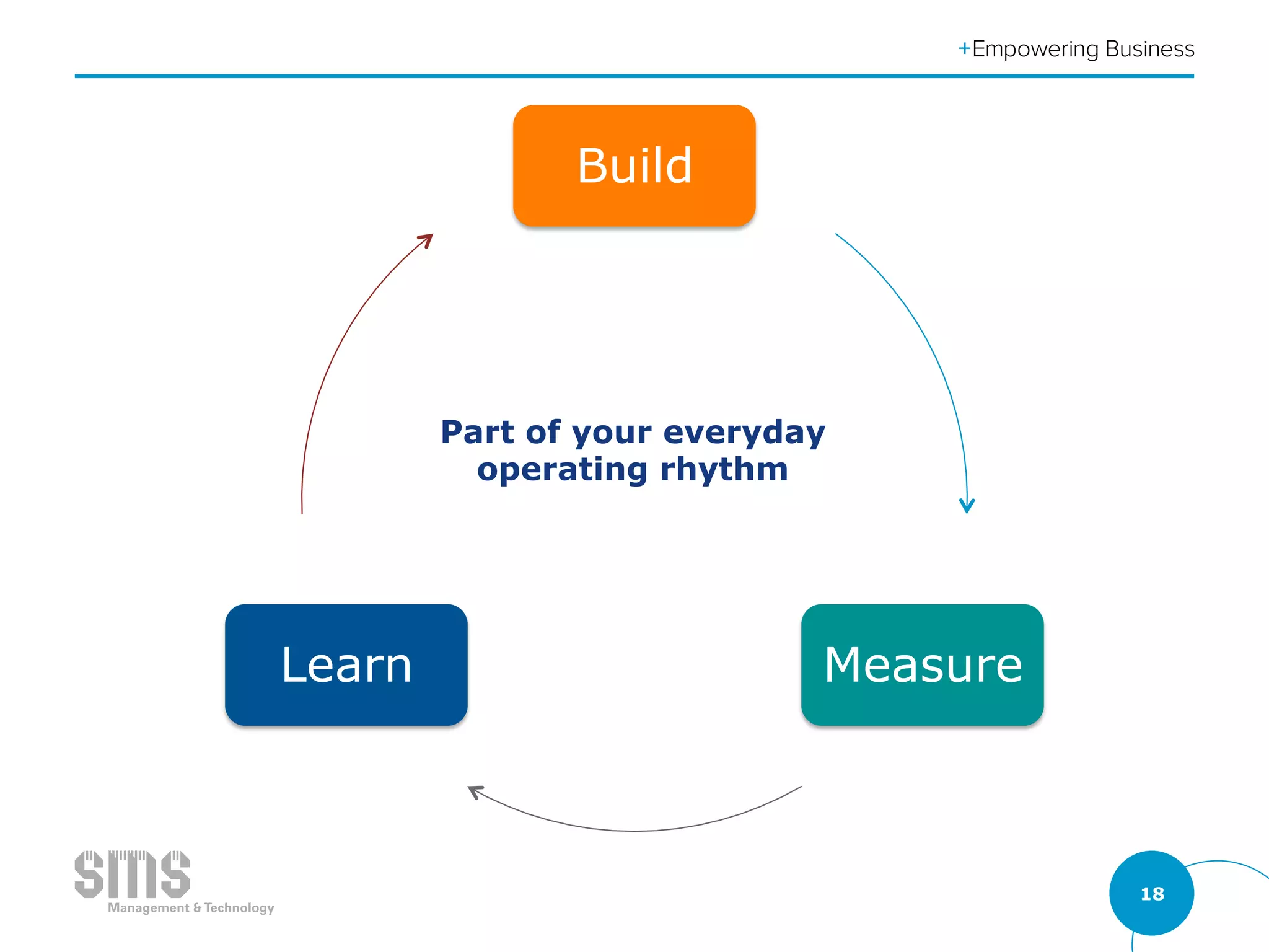 18
Part of your everyday
operating rhythm
Build
MeasureLearn
 