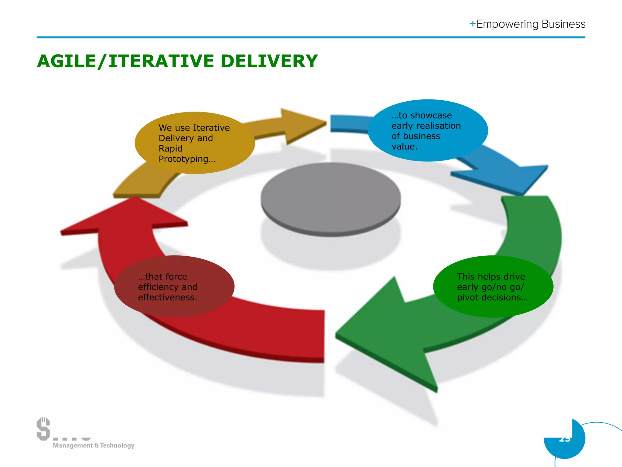 25
AGILE/ITERATIVE DELIVERY
We use Iterative
Delivery and
Rapid
Prototyping…
…that force
efficiency and
effectiveness.
This helps drive
early go/no go/
pivot decisions…
…to showcase
early realisation
of business
value.
 