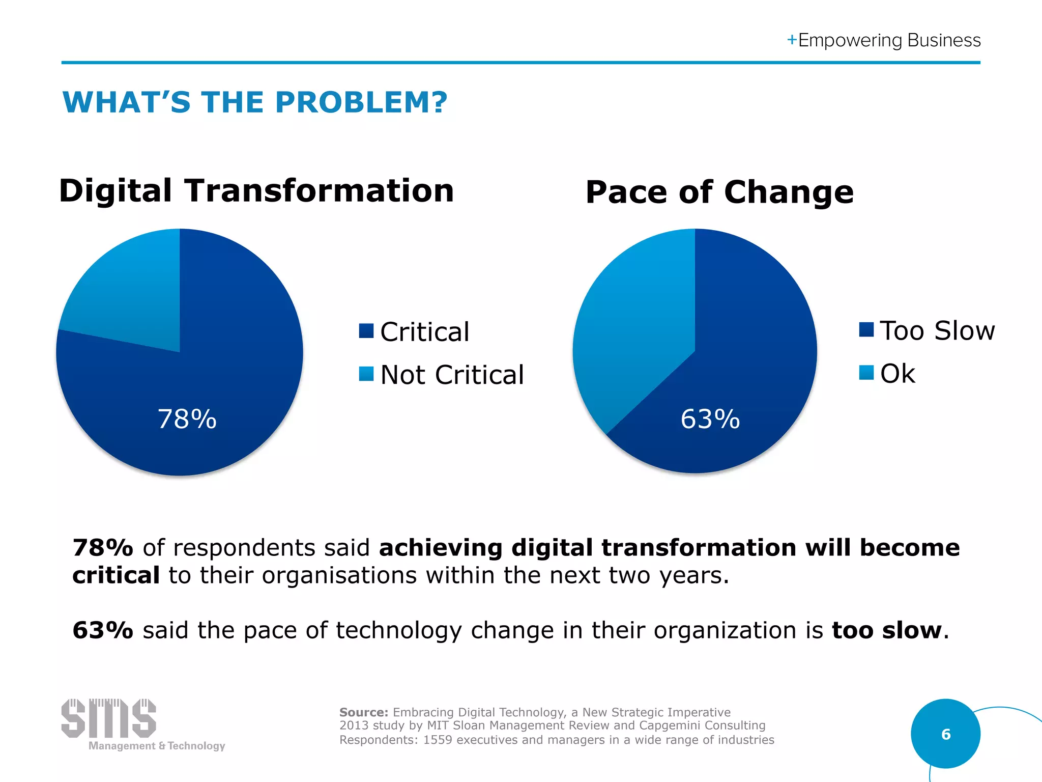 6
WHAT’S THE PROBLEM?
78% of respondents said achieving digital transformation will become
critical to their organisations within the next two years.
63% said the pace of technology change in their organization is too slow.
Digital Transformation
Critical
Not Critical
Pace of Change
Too Slow
Ok
78% 63%
Source: Embracing Digital Technology, a New Strategic Imperative
2013 study by MIT Sloan Management Review and Capgemini Consulting
Respondents: 1559 executives and managers in a wide range of industries
 