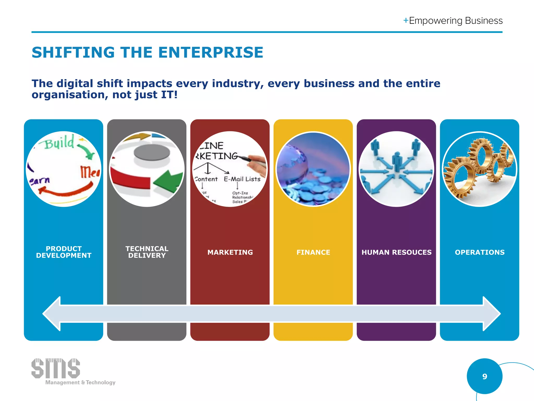 9
The digital shift impacts every industry, every business and the entire
organisation, not just IT!
SHIFTING THE ENTERPRISE
PRODUCT
DEVELOPMENT
TECHNICAL
DELIVERY MARKETING FINANCE HUMAN RESOUCES OPERATIONS
 