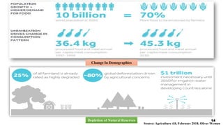 14
Source: Agriculture 4.0, February 2018, Oliver Wyman
Change In Demographics
Depletion of Natural Reserves
 