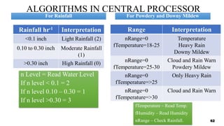 ALGORITHMS IN CENTRAL PROCESSOR
For Rainfall
Rainfall hr-1 Interpretation
<0.1 inch Light Rainfall (2)
0.10 to 0.30 inch Moderate Rainfall
(1)
>0.30 inch High Rainfall (0)
For Powdery and Downy Mildew
n Level = Read Water Level
If n level < 0.1 = 2
If n level 0.10 – 0.30 = 1
If n level >0.30 = 3
Range Interpretation
nRange=0
fTemperature=18-25
Temperature
Heavy Rain
Downy Mildew
nRange=0
fTemperature=25-30
Cloud and Rain Warn
Powdery Mildew
nRange=0
fTemperature=>25
Only Heavy Rain
nRange=0
fTemperature=>30
Cloud and Rain Warn
fTemperature – Read Temp.
fHumidity – Read Humidity
nRange – Check Rainfall. 62
 