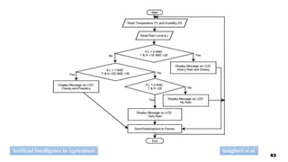 Artificial Intelligence in Agriculture Sanghavi et al.
63
 