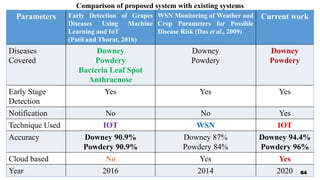 Comparison of proposed system with existing systems
64
Parameters Early Detection of Grapes
Diseases Using Machine
Learning and IoT
(Patil and Thorat, 2016)
WSN Monitoring of Weather and
Crop Parameters for Possible
Disease Risk (Das et al., 2009)
Current work
Diseases
Covered
Downey
Powdery
Bacteria Leaf Spot
Anthracnose
Downey
Powdery
Downey
Powdery
Early Stage
Detection
Yes Yes Yes
Notification No No Yes
Technique Used IOT WSN IOT
Accuracy Downey 90.9%
Powdery 90.9%
Downey 87%
Powdery 84%
Downey 94.4%
Powdery 96%
Cloud based No Yes Yes
Year 2016 2014 2020 64
 