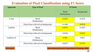 67
Approach Type of Pixel F1 Score
Weed
(Parthenium)
Background
U-Net Weed
(Parthenium)
0.8367 0.1633
Pulse Grain with soil as background 0.1084 0.8916
LinkNet Weed
(Parthenium)
0.8973 0.1027
Pulse Grain with soil as background 0.0368 0.9632
LinkNet-34 Weed
(Parthenium)
0.943 0.057
Pulse Grain with soil as background 0.0257 0.9743
International Journal of Agricultural Technology 2020.
Karnataka
67
 