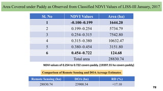 Area Covered under Paddy as Observed from Classified NDVI Values of LISS-III January, 2017
Sl. No NDVI Values Area (ha)
1 -0.100–0.199 1644.20
2 0.199–0.254 5734.79
3 0.254–0.315 7542.80
4 0.315–0.380 10632.47
5 0.380–0.454 3151.80
6 0.454–0.722 124.68
Total area 28830.74
NDVI values of 0.254 to 0.722 covers paddy. (19397.55 ha covers paddy)
Remote Sensing (ha) DOA (ha) RD (%)
28830.74 23900.34 +17.10
Comparison of Remote Sensing and DOAAcreage Estimates
72
 