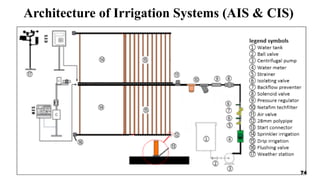 Architecture of Irrigation Systems (AIS & CIS)
74 74
 