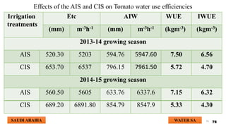 76
Irrigation
treatments
Etc AIW WUE IWUE
(mm) m-3h-1 (mm) m-3h-1 (kgm-3) (kgm-3)
2013-14 growing season
AIS 520.30 5203 594.76 5947.60 7.50 6.56
CIS 653.70 6537 796.15 7961.50 5.72 4.70
2014-15 growing season
AIS 560.50 5605 633.76 6337.6 7.15 6.32
CIS 689.20 6891.80 854.79 8547.9 5.33 4.30
Effects of the AIS and CIS on Tomato water use efficiencies
WATER SA
SAUDI ARABIA 76
 