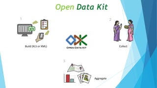 Build (XLS or XML) Collect
Aggregate
Open Data Kit
 