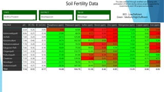 Soil Fertility Data
RED : Low/Deficient
Green : Medium/High/Sufficient
This data collected through stratified soil samplin...