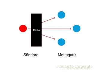 Sändare Mottagare
Media
 