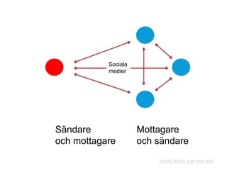 Sociala
medier
Sändare
och mottagare
Mottagare
och sändare
 