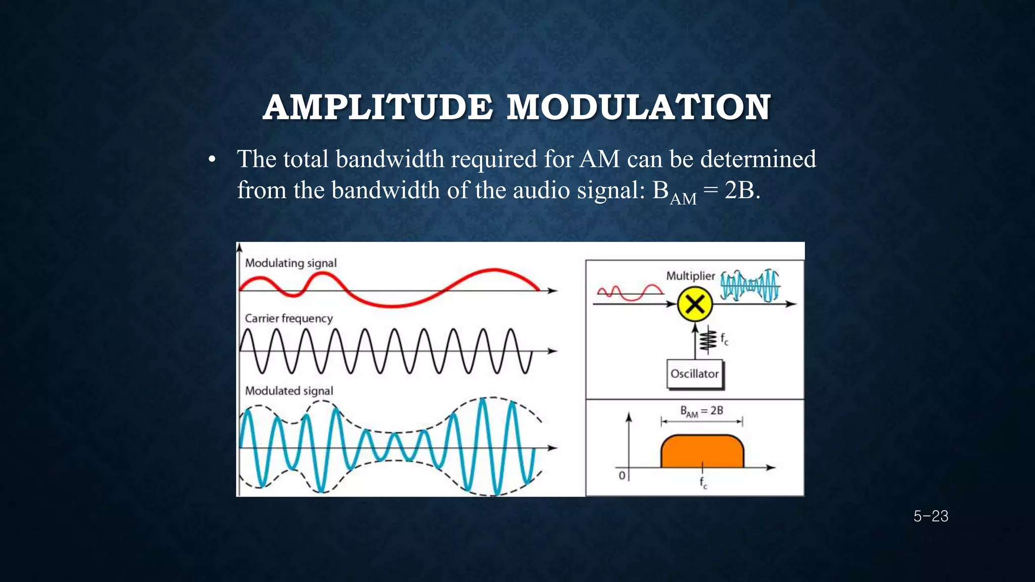 AMPLITUDE MODULATION 
5-23 
• The total bandwidth required for AM can be determined 
from the bandwidth of the audio signal: BAM = 2B. 
 