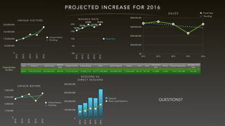 UNIQ UE V ISITO RS
0
55,000,000
110,000,000
165,000,000
220,000,000
2012
2013
2014
2015
2016
Unique Vistors
Trending
UNIQ UE BUYE RS
0
1,750,000
3,500,000
5,250,000
7,000,000
2012
2013
2014
2015
2016
Unique Buyers
Trending
S A L E S
$0
$200,000,000
$400,000,000
$600,000,000
$800,000,000
2012 2013 2014 2015 2016
Fiscal Year
Trending
SESSIONS VS.
DIRECT SESSIONS
0
100,000,000
200,000,000
300,000,000
400,000,000
2012
2013
2014
2015
2016
Sessions
Direct Load Sessions
BOUNCE RATE
0%
6%
12%
18%
24%
2012
2013
2014
2015
2016
Fiscal Year
18.9%
20.9%
23.8%
21.7%
23.8%
P R O J E C T E D I N C R E A S E F O R 2 0 1 6
Year Sessions Direct Load
Bounce
Rate
Unique Visitors Unique Buyers Sales Items Ordered Orders AUR AOV
Conversion
Rate
$/Visit Product Page Views
Abandonment
Rate
2 0 1 6 1 7 9 , 2 7 4 , 9 7 0 8 9 , 0 3 4 , 0 4 1 2 0 . 9 % 1 1 2 , 2 1 9 , 2 4 4 5 , 4 2 0 , 1 7 6 $ 7 1 7 , 1 0 9 , 8 0 5 2 4 , 9 4 0 , 7 8 2 7 , 5 2 5 , 8 5 5 2 8 . 7 5 9 5 . 2 9 4 . 2 0 % 4 . 0 0 4 1 9 , 1 7 8 , 7 8 0 7 0 . 2 %
Projected Data
for 2016
QUESTIONS?
 