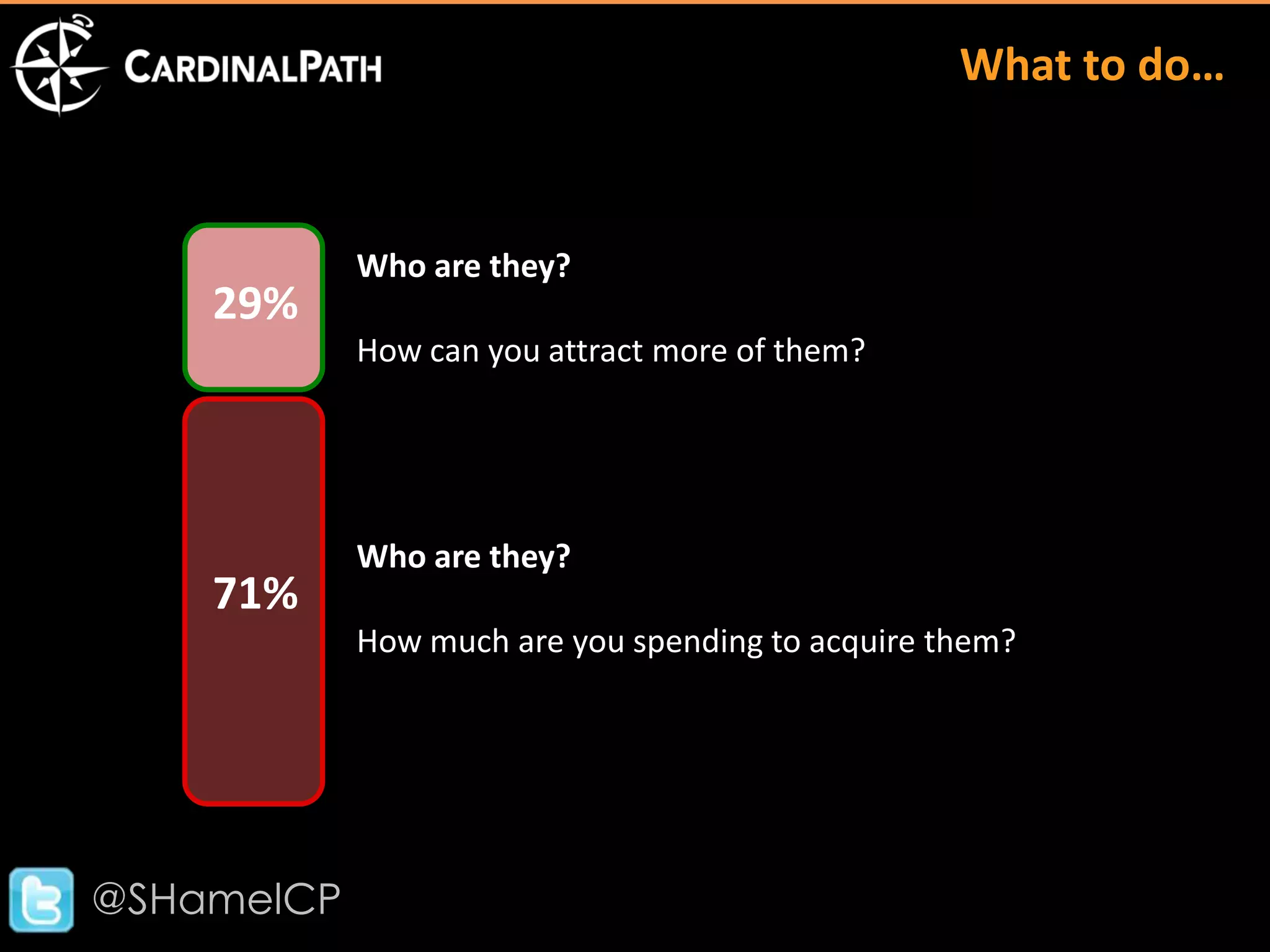 What to do…


            Who are they?
    29%
            How can you attract more of them?




            Who are they?
    71%
            How much are you spending to acquire them?




@SHamelCP
 