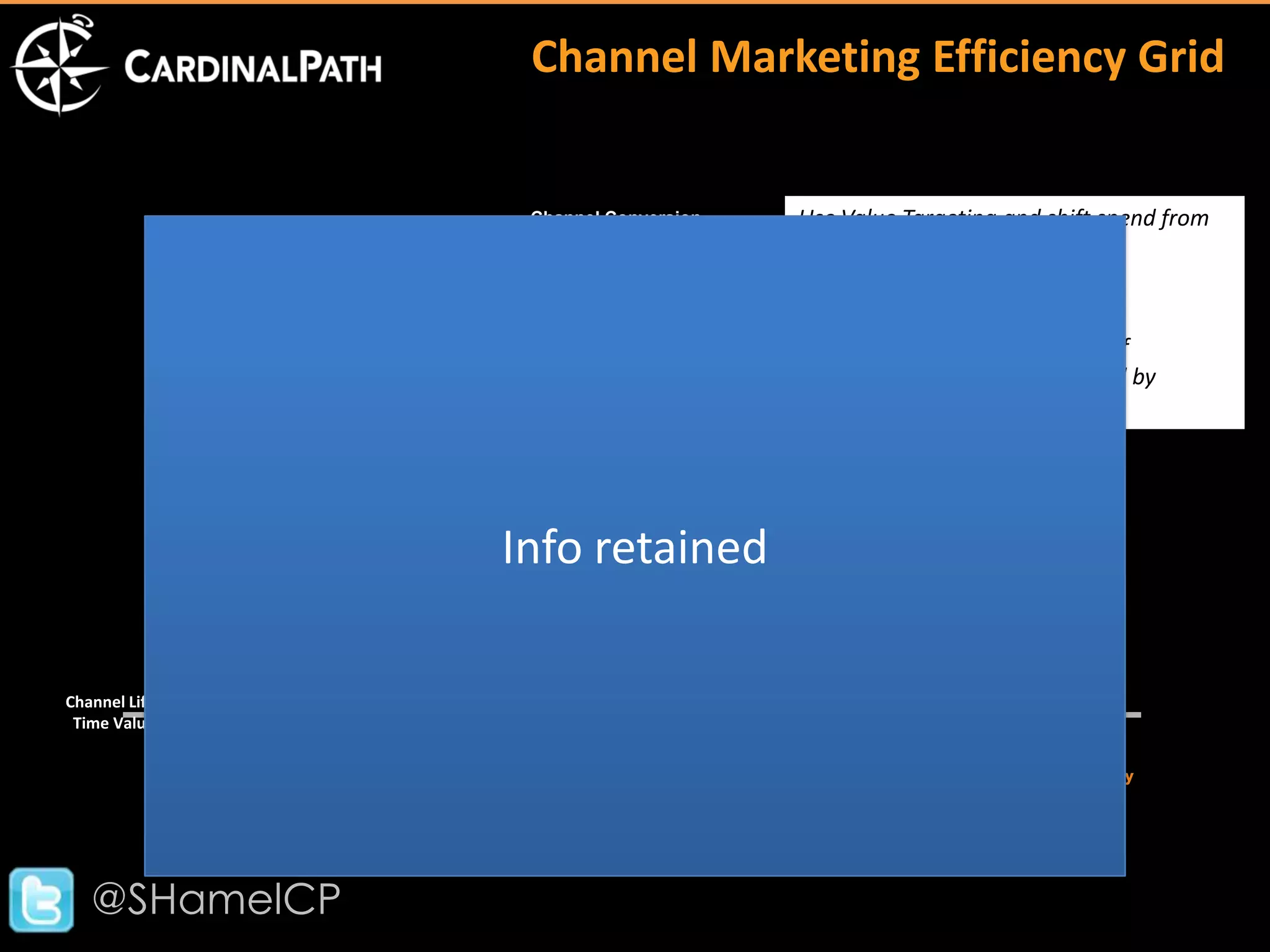 Channel Marketing Efficiency Grid


                Channel Conversion               Use Value Targeting and shift spend from
                                                 inefficient Channels and go after
                                                 a higher value prospect

                                                 Bubble size represents number of
                                                 customers,, alumni, donor added by
                                                 channel.




               Info retained

Channel Life
 Time Value




                                     Feeder Channel




   @SHamelCP
 