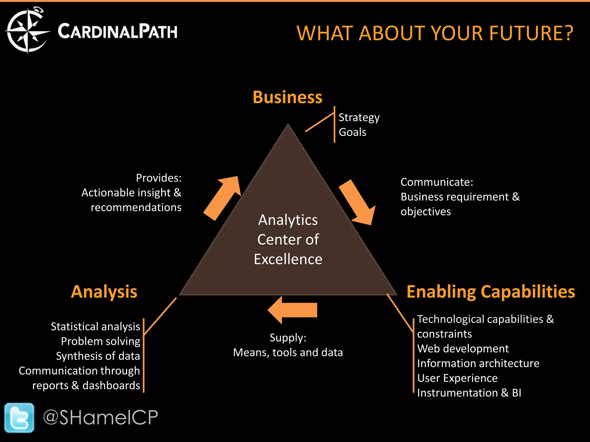 WHAT ABOUT YOUR FUTURE?

                                      Business
                                                       Strategy
                                                       Goals


                      Provides:                                   Communicate:
            Actionable insight &                                  Business requirement &
             recommendations                                      objectives
                                       Analytics
                                      Center of
                                      Excellence

          Analysis                                                 Enabling Capabilities
                                                                     Technological capabilities &
     Statistical analysis
                                         Supply:                     constraints
       Problem solving
                                   Means, tools and data             Web development
      Synthesis of data
                                                                     Information architecture
Communication through
                                                                     User Experience
  reports & dashboards
                                                                     Instrumentation & BI

    @SHamelCP
 
