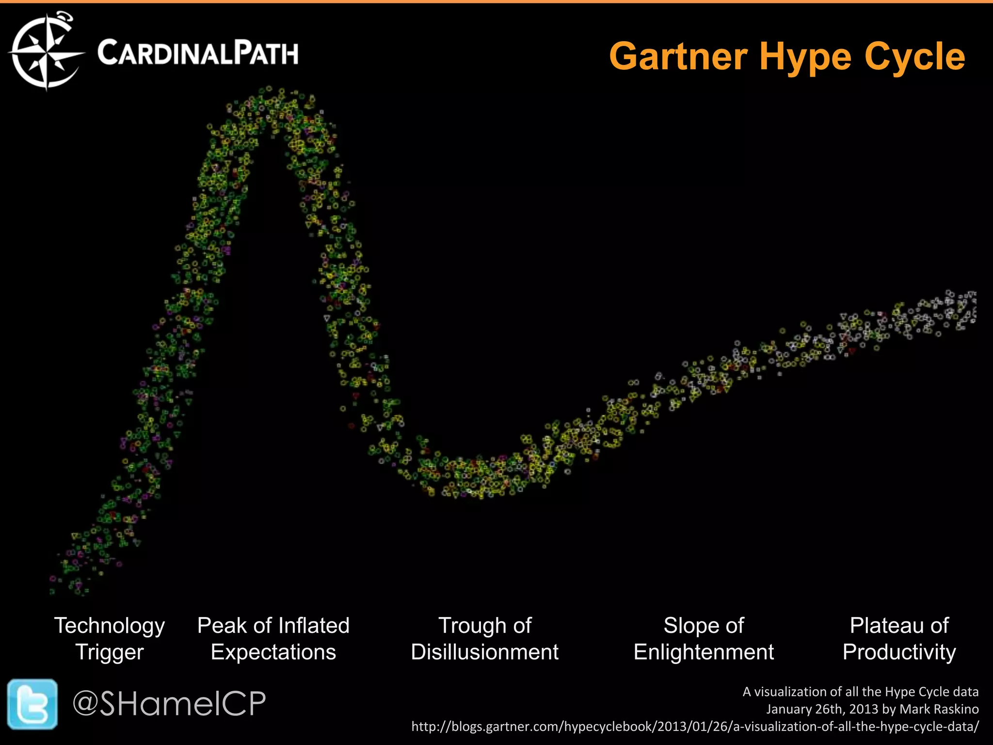 Gartner Hype Cycle




Technology   Peak of Inflated      Trough of                           Slope of                        Plateau of
  Trigger     Expectations      Disillusionment                     Enlightenment                      Productivity

 @SHamelCP
                                                                                    A visualization of all the Hype Cycle data
                                                                                        January 26th, 2013 by Mark Raskino
                                http://blogs.gartner.com/hypecyclebook/2013/01/26/a-visualization-of-all-the-hype-cycle-data/
 