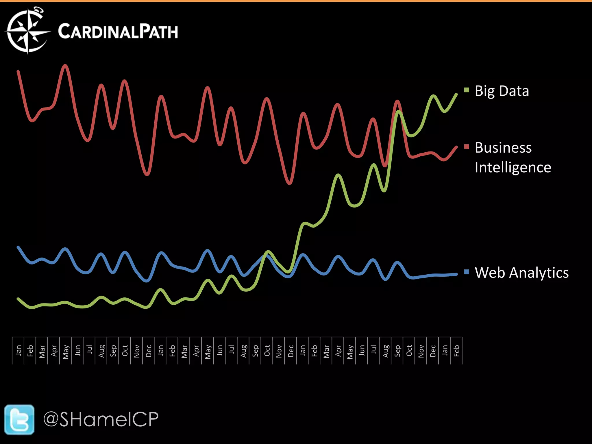 Jan
            Feb
            Mar
            Apr
            May
            Jun
              Jul
            Aug
            Sep
            Oct
            Nov
            Dec




@SHamelCP
             Jan
            Feb
            Mar
            Apr
            May
            Jun
              Jul
            Aug
            Sep
            Oct
            Nov
            Dec
             Jan
            Feb
            Mar
            Apr
            May
            Jun
              Jul
            Aug
            Sep
            Oct
            Nov
            Dec
             Jan
            Feb
                                                        Big Data


                                       Business
                                        Intelligence




                     Web Analytics
 