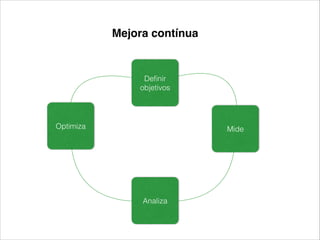 Mejora contínua

Deﬁnir
objetivos

Optimiza

Mide

Analiza

 