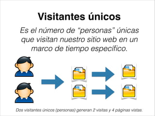 Visitantes únicos
Es el número de “personas” únicas
que visitan nuestro sitio web en un
marco de tiempo especíﬁco.

Dos visitantes únicos (personas) generan 2 visitas y 4 páginas vistas.

 