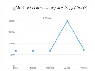 ¿Qué nos dice el siguiente gráﬁco?
Visitas
30000

22500

15000

7500

0
Lunes

Martes

miercoles

Jueves

Viernes

 