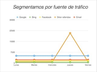 Segmentamos por fuente de tráﬁco
Google

Bing

Facebook

Sitior referidos

Email

30000

22500

15000

7500

0
Lunes

Martes

miercoles

Jueves

Viernes

 