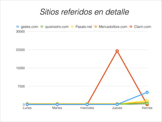 Sitios referidos en detalle
geeks.com

quierootro.com

Pasalo.net

Mercadolibre.com

Clarin.com

30000

22500

15000

7500

0
Lunes

Martes

miercoles

Jueves

Viernes

 