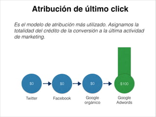 Atribución de último click
Es el modelo de atribución más utilizado. Asignamos la
totalidad del crédito de la conversión a la última actividad
de marketing.

$0

$0

$0

$100

Twitter

Facebook

Google
orgánico

Google
Adwords

 