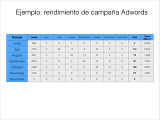 Ejemplo: rendimiento de campaña Adwords

Period

Leads

June

July

August

September

October

November

December

Total

Conv.
Rate %

June

606

2

0

0

0

0

0

0

2

0.33%

July

4772

0

60

17

9

20

6

0

112

2.35%

August

4451

0

0

43

13

15

3

0

74

1.66%

September

8478

0

0

0

94

27

10

0

131

1.55%

October

10991

0

0

0

0

92

14

0

106

0.96%

November

2106

0

0

0

0

0

27

0

27

1.28%

December

0

0

0

0

0

0

0

0

0

-

 