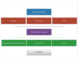 Digital analytics

Análisis

Métricas

KPI’s

Modelos de análisis

Dimensiones/Segmentación

Atribución

Cohorts

Casos

 