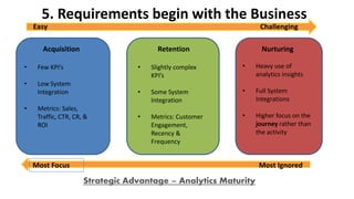 5. Requirements begin with the Business
Nurturing
• Heavy use of
analytics insights
• Full System
Integrations
• Higher focus on the
journey rather than
the activity
Retention
• Slightly complex
KPI’s
• Some System
Integration
• Metrics: Customer
Engagement,
Recency &
Frequency
Acquisition
• Few KPI’s
• Low System
Integration
• Metrics: Sales,
Traffic, CTR, CR, &
ROI
Easy Challenging
Most Focus Most Ignored
Strategic Advantage = Analytics Maturity
 