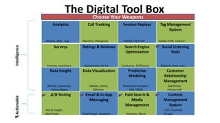 The Digital Tool Box
Analytics Call Tracking Session Replays Tag Management
System
Surveys Ratings & Reviews Search Engine
Optimization
Social Listening
Tools
Data Insight Data Visualization Predictive
Modeling
Customer
Relationship
Management
A/B Testing Email & In-App
Messaging
Paid Search &
Media
Management
Content
Management
System
Mobile, Web , App Marchex, Mongoose Tealeaf, ClickTale Adobe DTM, Tealium
Foresee, UserZoom BazaarVoice, Re-Vu
BlueKai, Quantcast,
Demandbase
Radian6, Hoot suiteConductor, SEOClarity
Tableau, Domo,
Qlikview
Revolution Analytics,
SAS, TIBCO
SalesForce,
Infusionsoft
CQ5, Teamsite,
DrupalKenshoo, MarinExactTarget, Localytics
Test & Target,
Optimizely
ActionableIntelligence Choose Your Weapons
 
