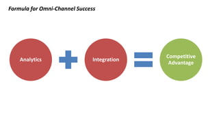Formula for Omni-Channel Success for Success:
Analytics Integration
Competitive
Advantage
Image Credit:
www.telegraph.co.uk
 