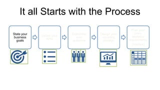 It all Starts with the Process
State your
business
goals
Define your
KPIs
Determine
your
audience
Design your
reporting
strategy
Plan your
Omni-
analytics
requirements
(Toolbox)
 